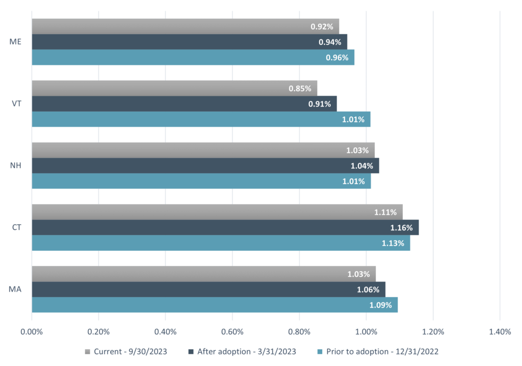 Average Allowance Coverage by State Over Time Commercial & Savings Banks 