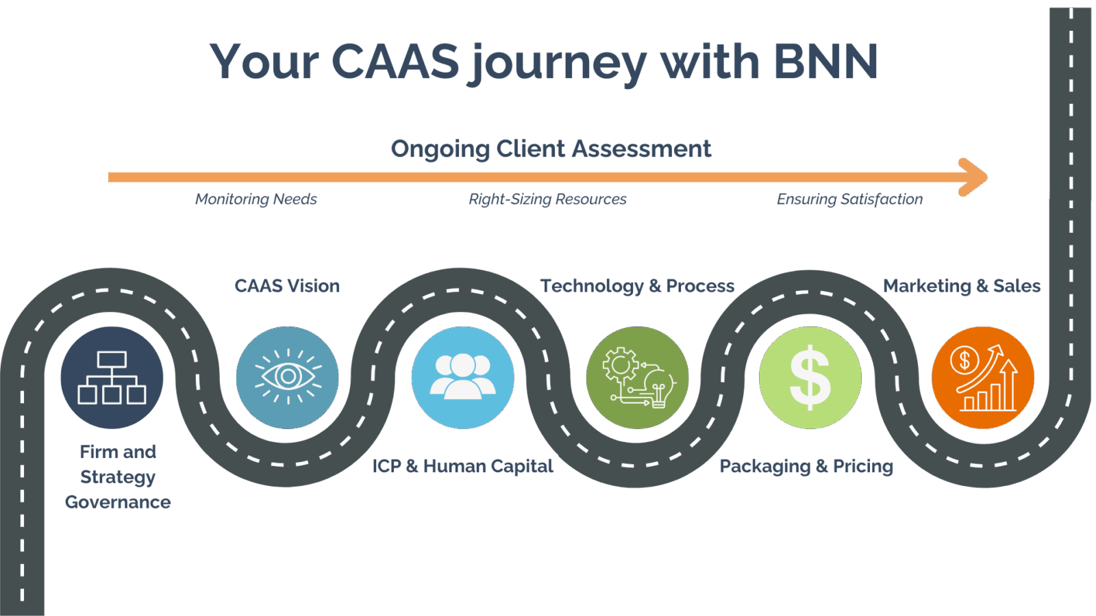 Phases of outsourced accounting support from Baker Newman Noyes