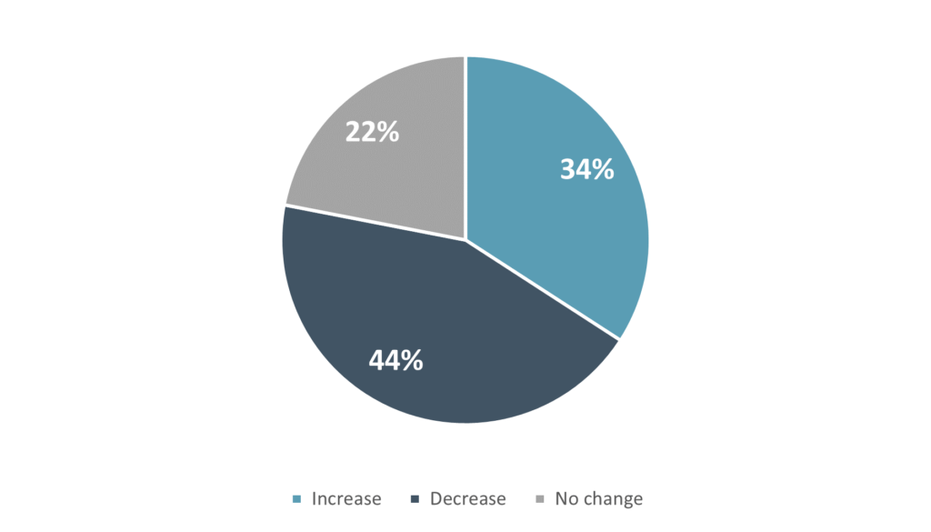 Direction of Impact on Allowance at Adoption Commercial & Savings Banks 