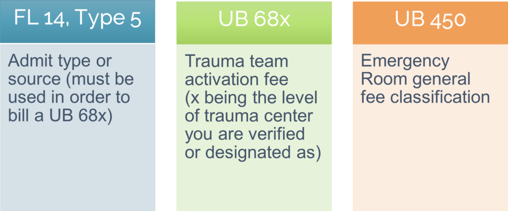 o FL 14, Type 5 – admit type or source (must be used in order to bill a UB 68x) o UB 68x – trauma team activation fee (x being the level of trauma center you are verified or designated as). o UB 450 – Emergency Room general fee classification