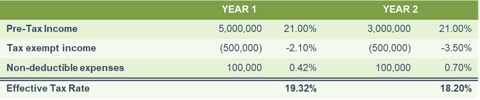 Effective tax rates